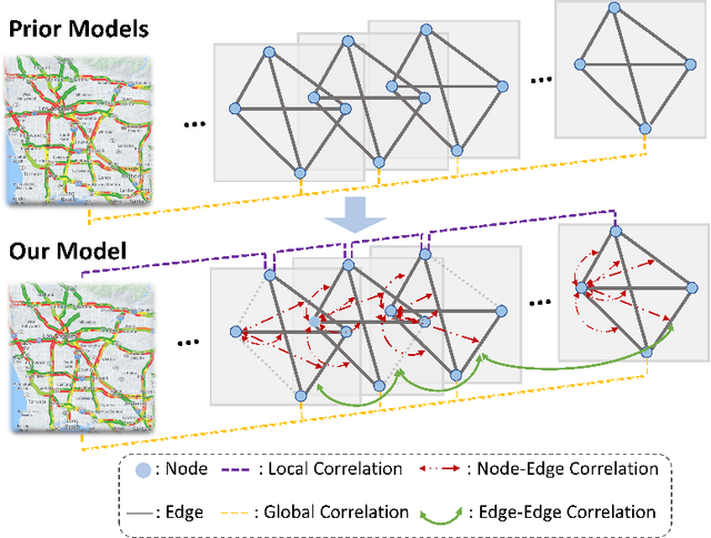 Figure 1 for Graph-based Multi-ODE Neural Networks for Spatio-Temporal Traffic Forecasting