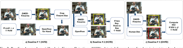 Figure 1 for Detection and Localization of Firearm Carriers in Complex Scenes for Improved Safety Measures