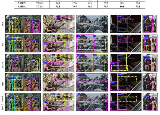 Figure 3 for Detection and Localization of Firearm Carriers in Complex Scenes for Improved Safety Measures