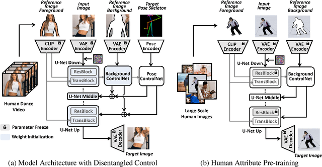 Figure 2 for DisCo: Disentangled Control for Referring Human Dance Generation in Real World