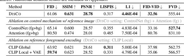 Figure 3 for DisCo: Disentangled Control for Referring Human Dance Generation in Real World