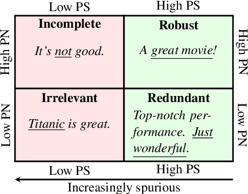 Figure 3 for Are All Spurious Features in Natural Language Alike? An Analysis through a Causal Lens