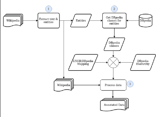 Figure 2 for Building and Evaluating Universal Named-Entity Recognition English corpus