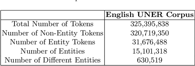 Figure 3 for Building and Evaluating Universal Named-Entity Recognition English corpus