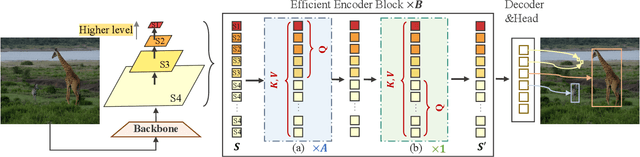 Figure 4 for Lite DETR : An Interleaved Multi-Scale Encoder for Efficient DETR