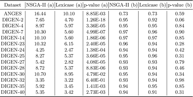 Figure 3 for Faster Convergence with Lexicase Selection in Tree-based Automated Machine Learning