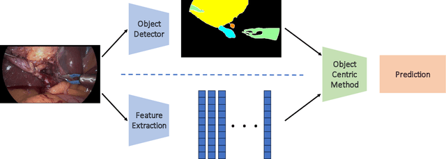 Figure 2 for Optimizing Latent Graph Representations of Surgical Scenes for Zero-Shot Domain Transfer