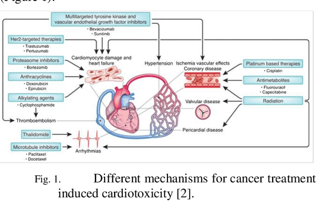 Figure 1 for Predicting Cancer Treatments Induced Cardiotoxicity of Breast Cancer Patients