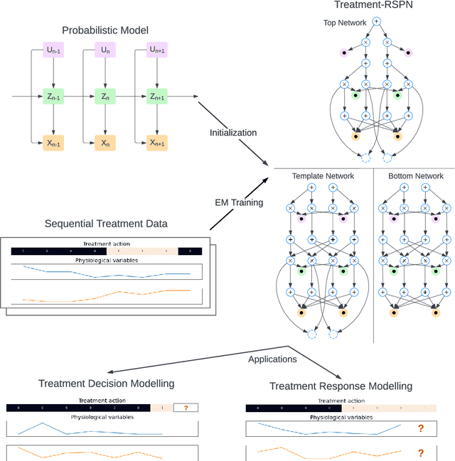 Figure 2 for Treatment-RSPN: Recurrent Sum-Product Networks for Sequential Treatment Regimes