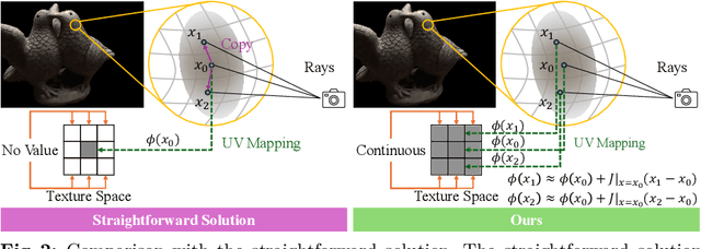 Figure 3 for Texture-GS: Disentangling the Geometry and Texture for 3D Gaussian Splatting Editing