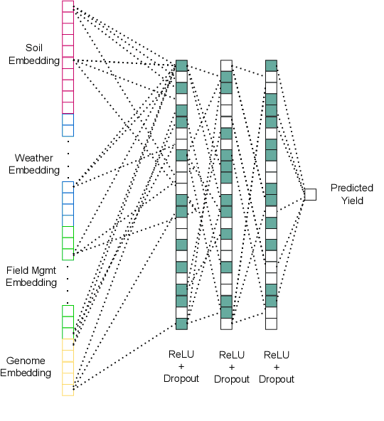 Figure 3 for DeepG2P: Fusing Multi-Modal Data to Improve Crop Production