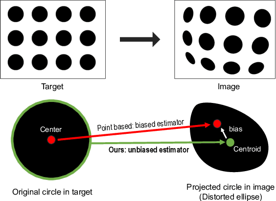 Figure 1 for Unbiased Estimator for Distorted Conics in Camera Calibration