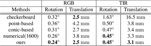 Figure 4 for Unbiased Estimator for Distorted Conics in Camera Calibration