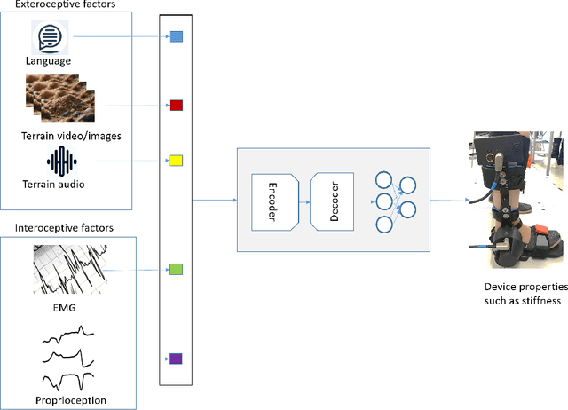 Figure 1 for Embracing Large Language and Multimodal Models for Prosthetic Technologies