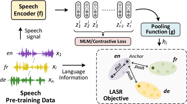 Figure 1 for Label Aware Speech Representation Learning For Language Identification