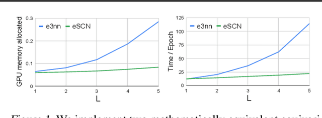 Figure 1 for Reducing SO(3) Convolutions to SO(2) for Efficient Equivariant GNNs