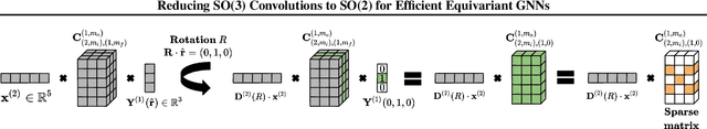 Figure 3 for Reducing SO(3) Convolutions to SO(2) for Efficient Equivariant GNNs