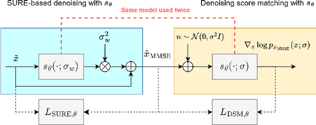 Figure 1 for Solving Inverse Problems with Score-Based Generative Priors learned from Noisy Data
