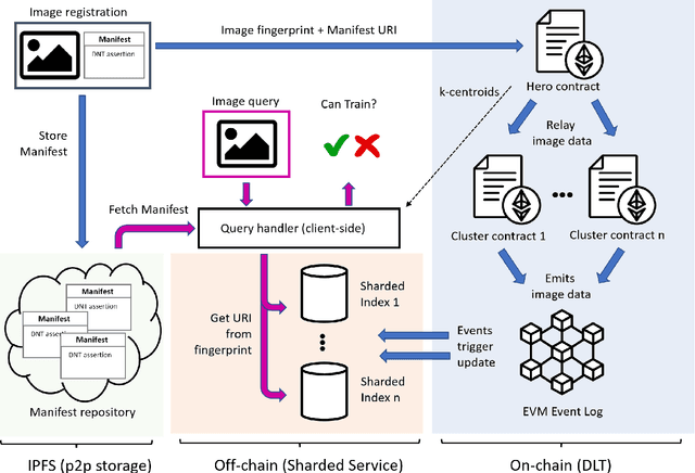 Figure 4 for DECORAIT -- DECentralized Opt-in/out Registry for AI Training