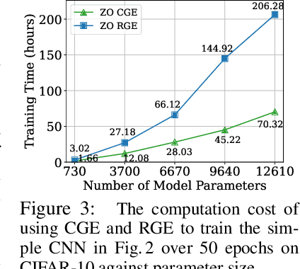 Figure 4 for DeepZero: Scaling up Zeroth-Order Optimization for Deep Model Training