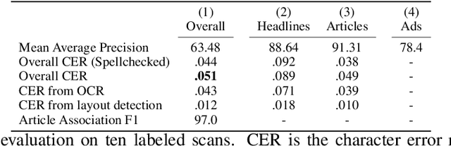 Figure 4 for American Stories: A Large-Scale Structured Text Dataset of Historical U.S. Newspapers