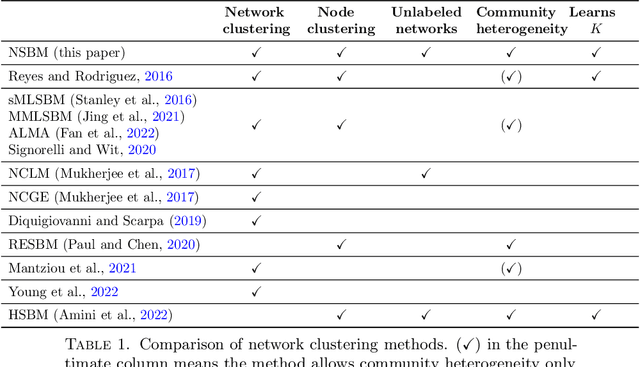 Figure 1 for Nested stochastic block model for simultaneously clustering networks and nodes