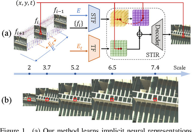 Figure 1 for Learning Spatial-Temporal Implicit Neural Representations for Event-Guided Video Super-Resolution