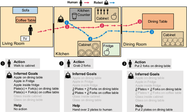 Figure 1 for NOPA: Neurally-guided Online Probabilistic Assistance for Building Socially Intelligent Home Assistants