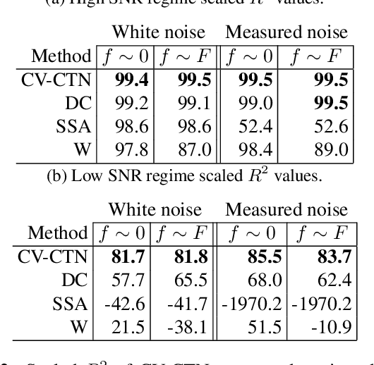 Figure 4 for Denoising neural networks for magnetic resonance spectroscopy