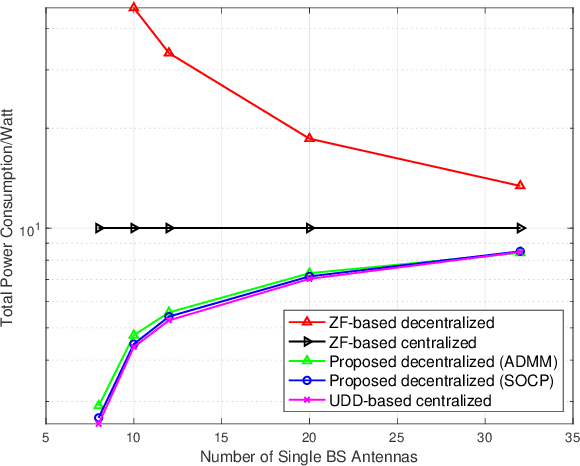Figure 3 for Decentralizing Coherent Joint Transmission Precoding via Fast ADMM with Deterministic Equivalents