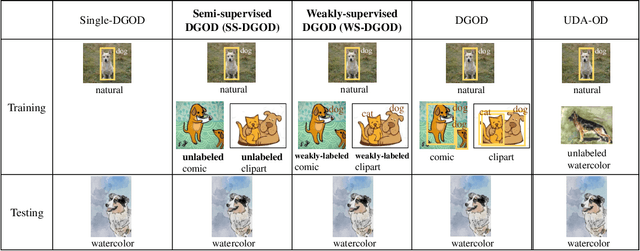 Figure 1 for Semi- and Weakly-Supervised Domain Generalization for Object Detection