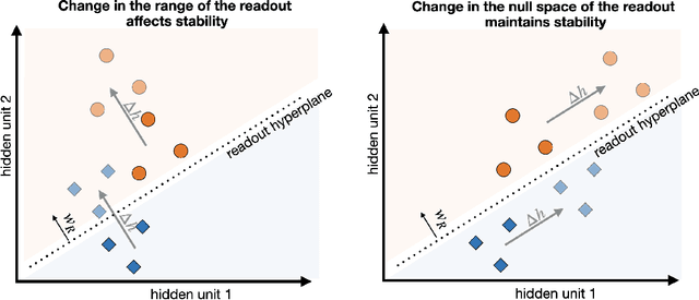 Figure 1 for Balancing stability and plasticity in continual learning: the readout-decomposition of activation change (RDAC) framework