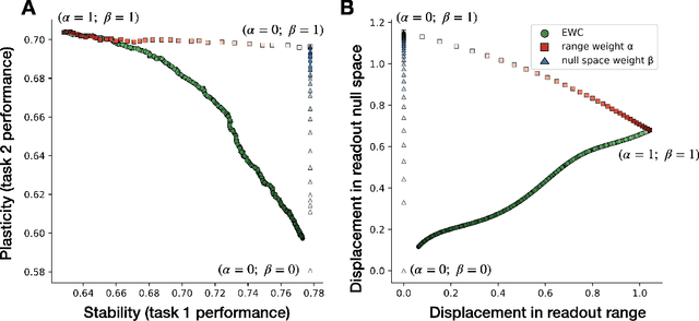 Figure 3 for Balancing stability and plasticity in continual learning: the readout-decomposition of activation change (RDAC) framework