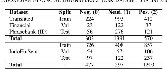 Figure 2 for Domain-Specific Language Model Post-Training for Indonesian Financial NLP