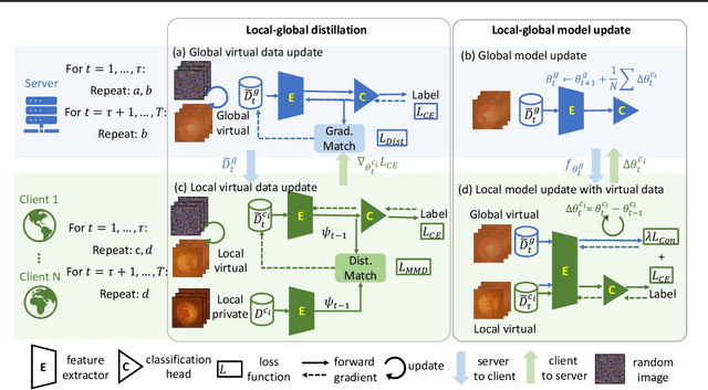 Figure 3 for Federated Virtual Learning on Heterogeneous Data with Local-global Distillation
