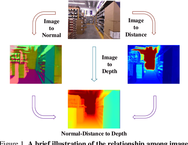 Figure 1 for NDDepth: Normal-Distance Assisted Monocular Depth Estimation