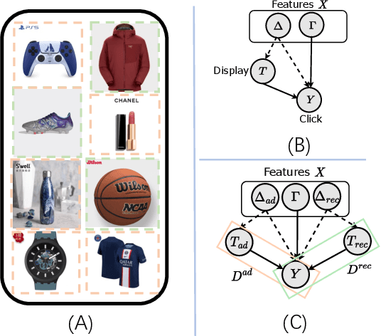 Figure 3 for Rec4Ad: A Free Lunch to Mitigate Sample Selection Bias for Ads CTR Prediction in Taobao