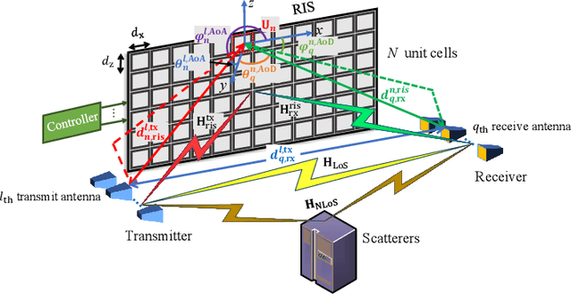 Figure 1 for Rank Optimization for MIMO systems with RIS: Simulation and Measurement