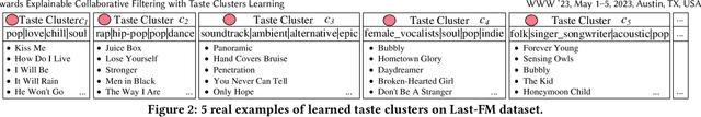 Figure 3 for Towards Explainable Collaborative Filtering with Taste Clusters Learning