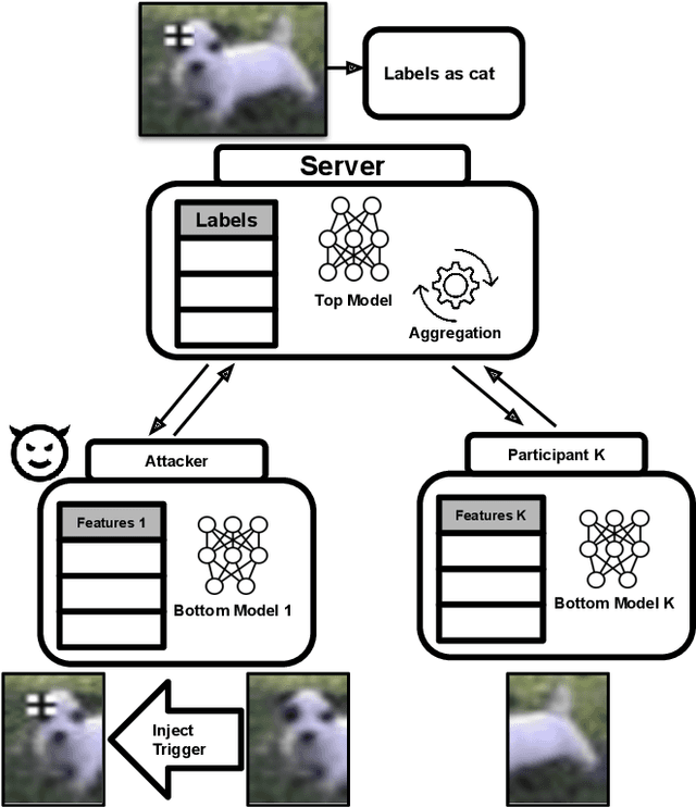 Figure 1 for BadVFL: Backdoor Attacks in Vertical Federated Learning
