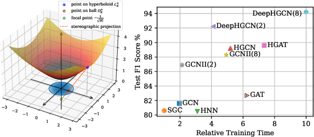 Figure 1 for DeepHGCN: Toward Deeper Hyperbolic Graph Convolutional Networks