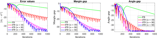 Figure 3 for Iterative regularization in classification via hinge loss diagonal descent