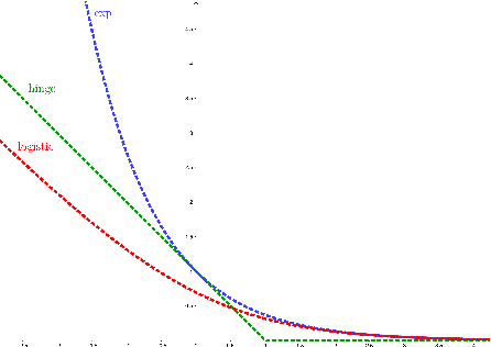 Figure 1 for Iterative regularization in classification via hinge loss diagonal descent