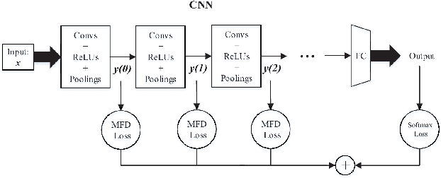 Figure 2 for Multi-stage feature decorrelation constraints for improving CNN classification performance