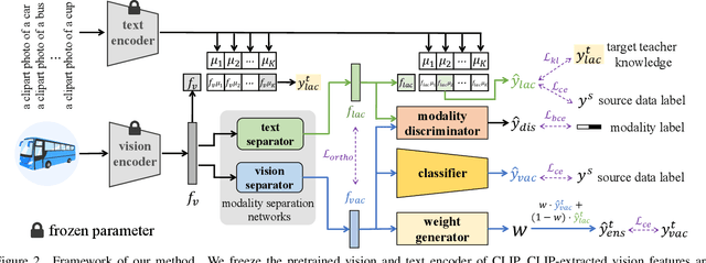 Figure 3 for Split to Merge: Unifying Separated Modalities for Unsupervised Domain Adaptation