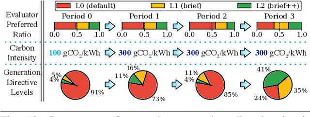 Figure 4 for Toward Sustainable GenAI using Generation Directives for Carbon-Friendly Large Language Model Inference
