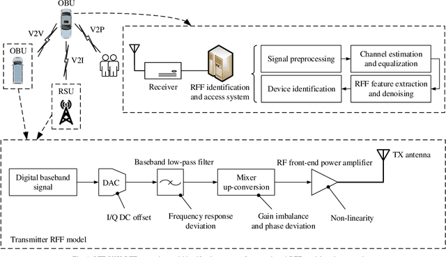Figure 1 for Radio Frequency Fingerprints Extraction for LTE-V2X: A Channel Estimation Based Methodology