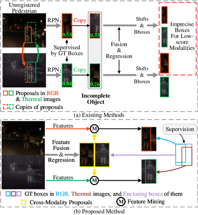 Figure 1 for Cross-Modality Proposal-guided Feature Mining for Unregistered RGB-Thermal Pedestrian Detection