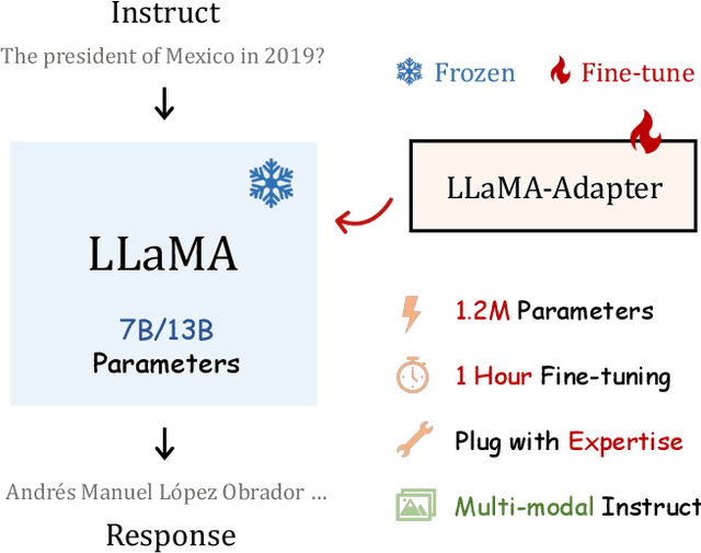 Figure 1 for LLaMA-Adapter: Efficient Fine-tuning of Language Models with Zero-init Attention