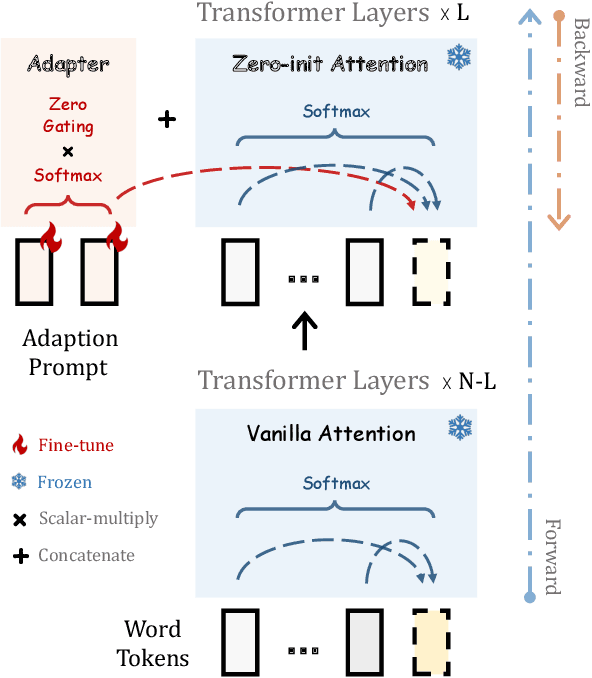 Figure 2 for LLaMA-Adapter: Efficient Fine-tuning of Language Models with Zero-init Attention